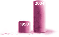 Δεκατρείς φορές περισσότεροι χρήστες Ριταλίνης μπήκαν στα Επείγοντα το 2004 από το 1990.